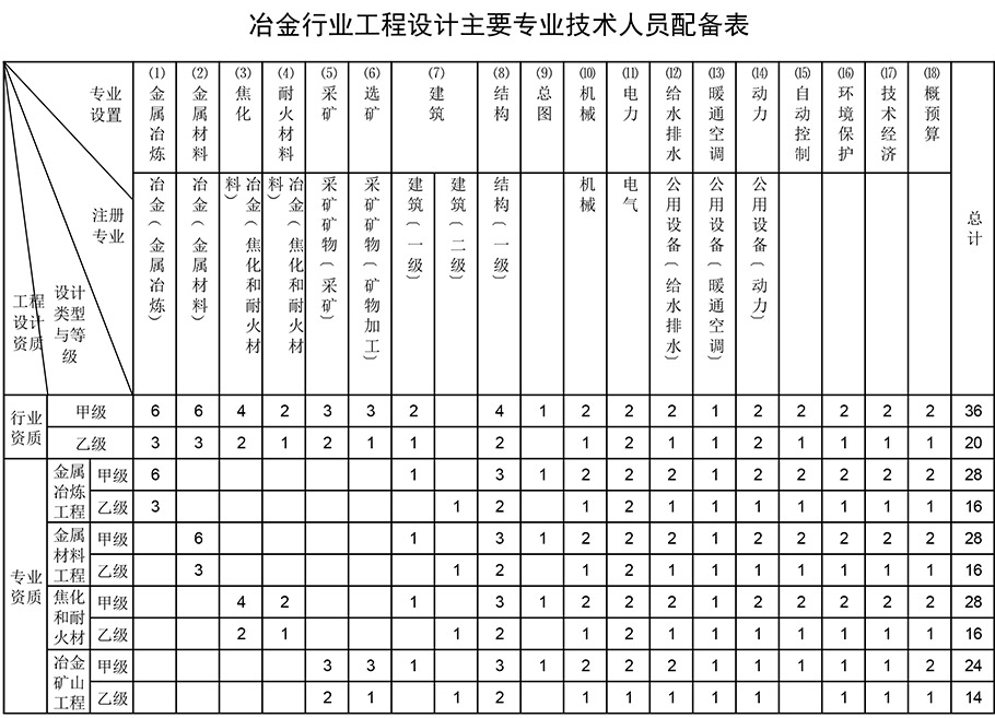 冶金行業(yè)工程設(shè)計(jì)資質(zhì)人員配備表