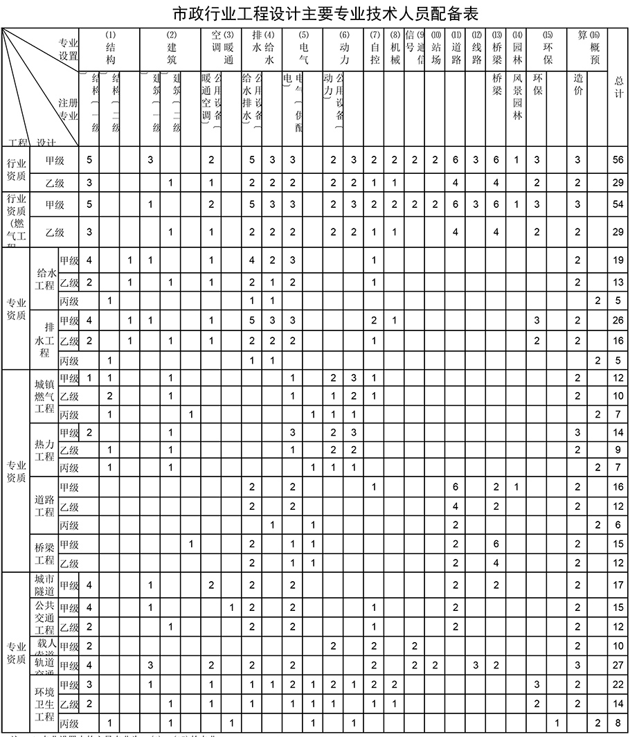 市政行業(yè)工程設計資質(zhì)人員配備表