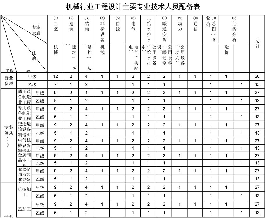 機械行業(yè)工程設計資質人員配備表