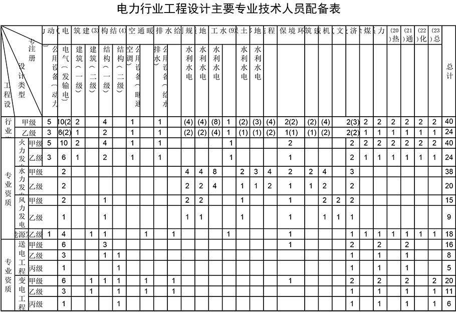 電力行業(yè)工程設(shè)計(jì)資質(zhì)人員配備表