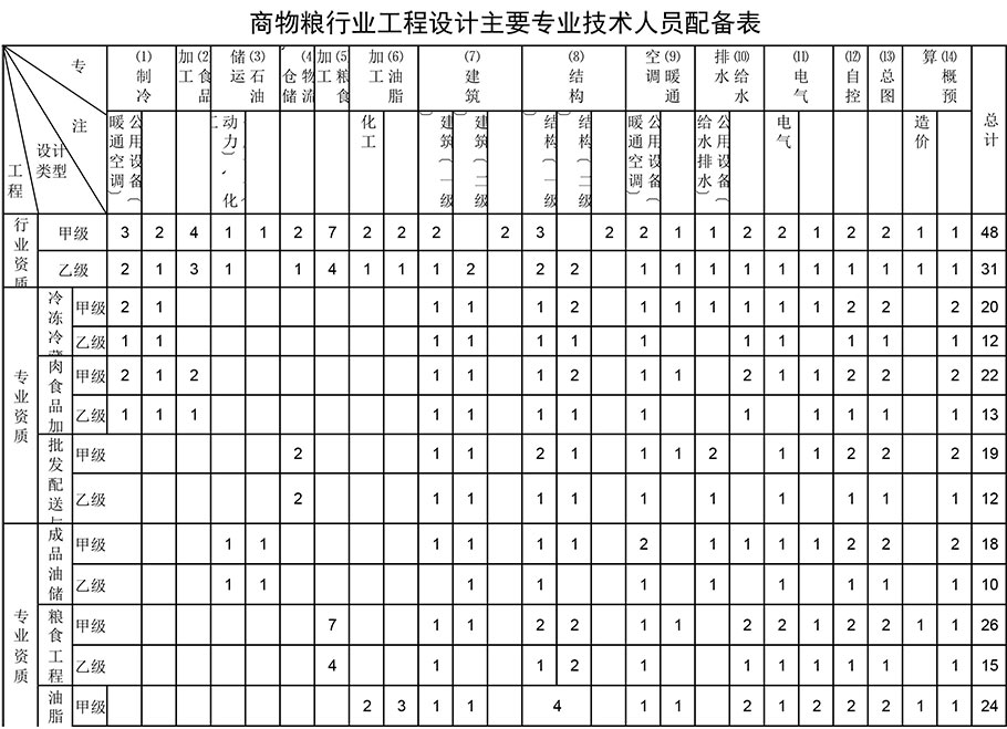 商物糧行業(yè)工程設計資質(zhì)人員配備表