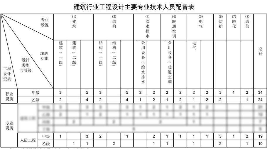 人防工程設(shè)計資質(zhì)人員配備表