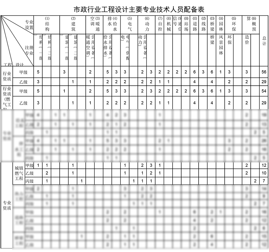 城鎮(zhèn)燃?xì)夤こ淘O(shè)計資質(zhì)人員配備表