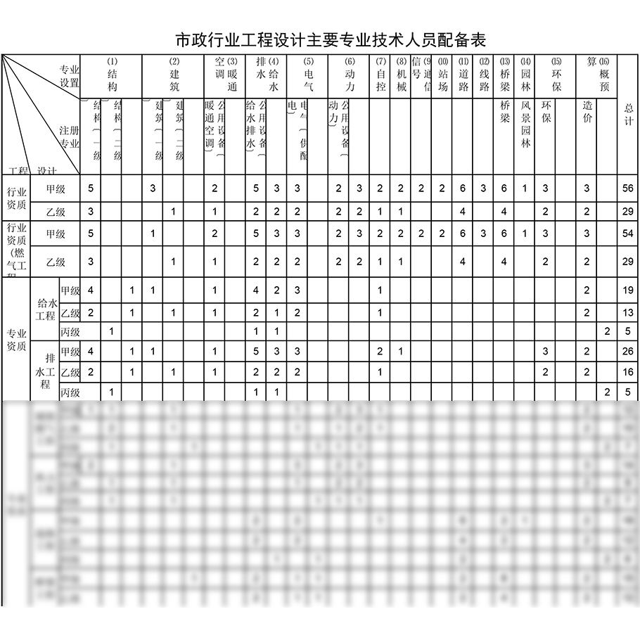 給排水工程設計資質人員配備表