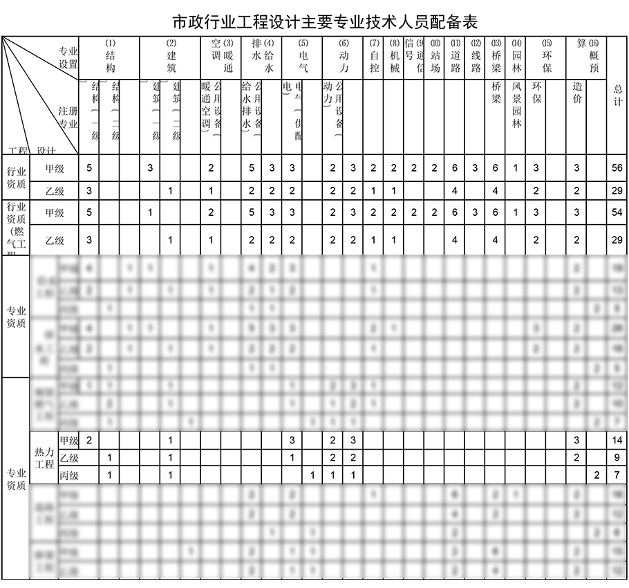 熱力工程設(shè)計資質(zhì)人員配備表  