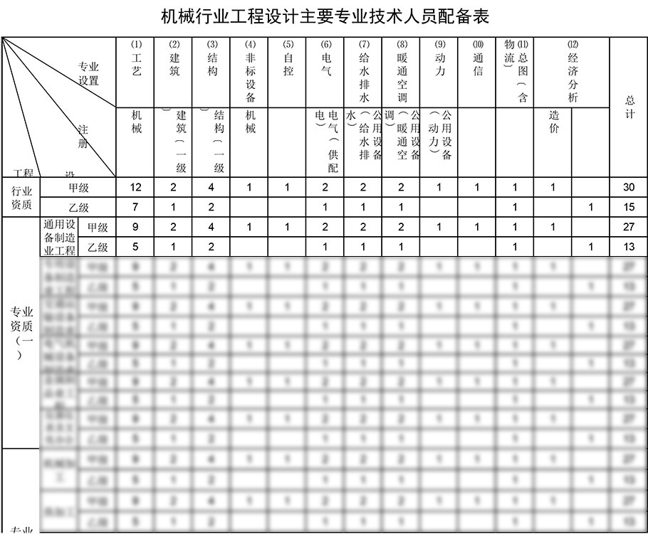 通用設(shè)備制造業(yè)工程設(shè)計(jì)資質(zhì)人員配備表