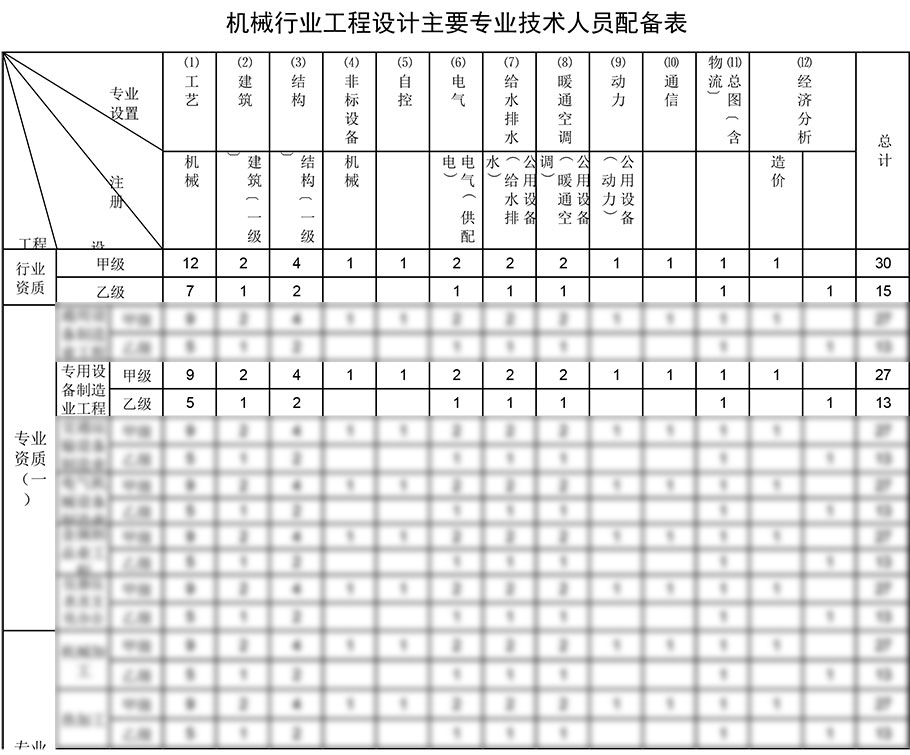 專用設(shè)備制造業(yè)工程設(shè)計(jì)資質(zhì)人員配備表