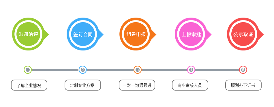 建材行業(yè)工程設(shè)計(jì)資質(zhì)代辦辦理流程