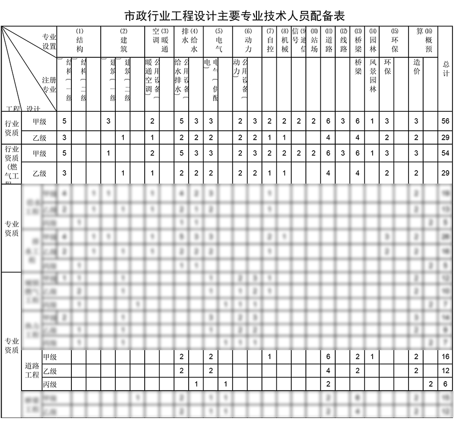 道路工程設(shè)計(jì)資質(zhì)人員配備表