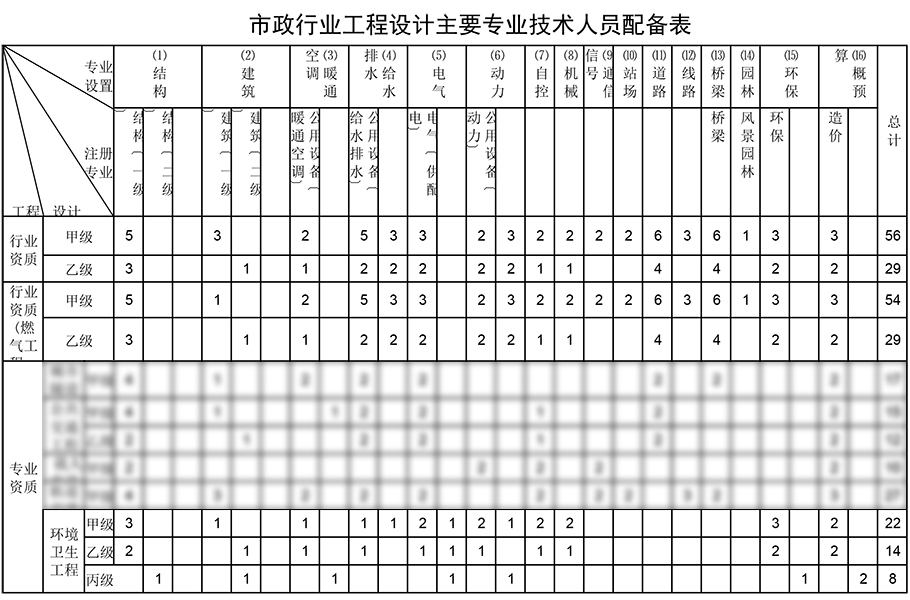 環(huán)境衛(wèi)生工程設(shè)計(jì)資質(zhì)人員配備表