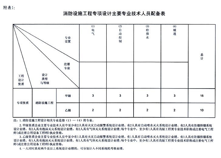 消防施工程設(shè)計(jì)資質(zhì)的人員配備