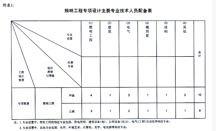 照明工程設(shè)計資質(zhì)的人員配備表