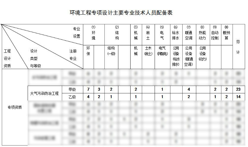 大氣污染防治工程設(shè)計(jì)資質(zhì)代辦