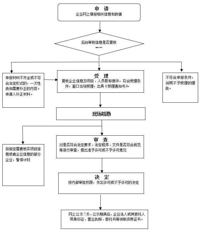 房產(chǎn)證開發(fā)資質(zhì)申辦流程圖