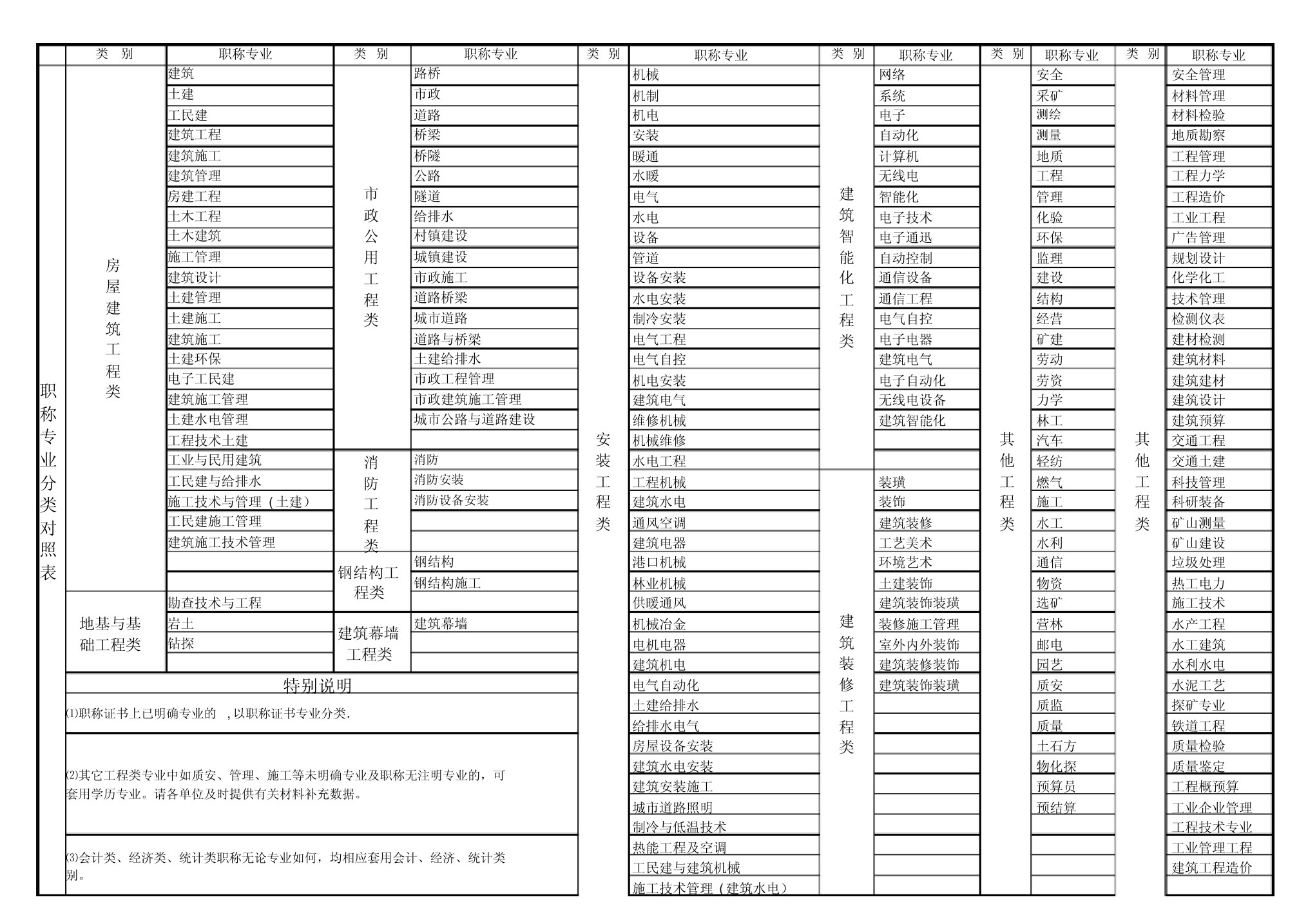 職稱專業(yè)分類對照表