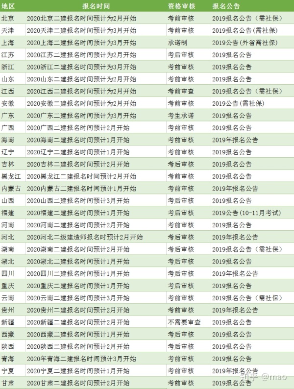 二級建造師考試各地區(qū)報名時間匯總表